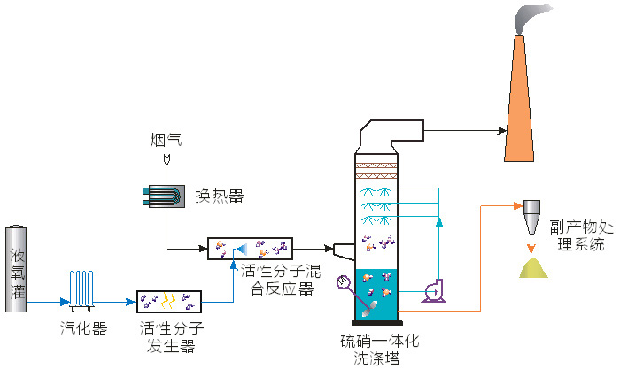 活性分子低溫氧化煙氣硫硝一體化脫除技術(shù)及成套設(shè)備